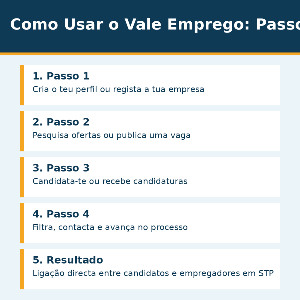 Como Usar o Vale Emprego: Passos Essenciais